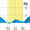 Raccoon Key East tide chart for Wednesday, February 21, 2024