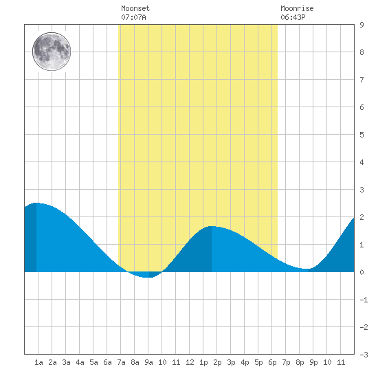 Raccoon Key East tide chart for Saturday, February 24, 2024