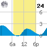 Raccoon Key East tide chart for Saturday, February 24, 2024