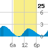 Raccoon Key East tide chart for Sunday, February 25, 2024