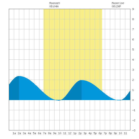Raccoon Key East tide chart for Monday, February 26, 2024