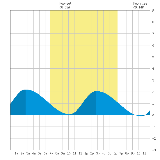 Raccoon Key East tide chart for Tuesday, February 27, 2024