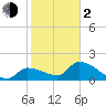 Raccoon Key East tide chart for Friday, February 2, 2024