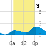 Raccoon Key East tide chart for Saturday, February 3, 2024