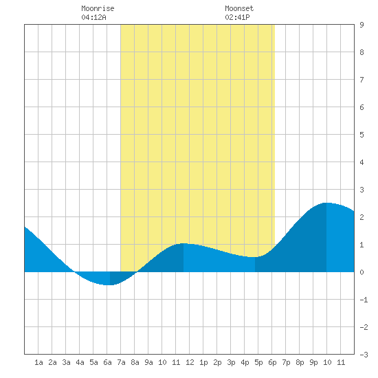 Raccoon Key East tide chart for Tuesday, February 6, 2024