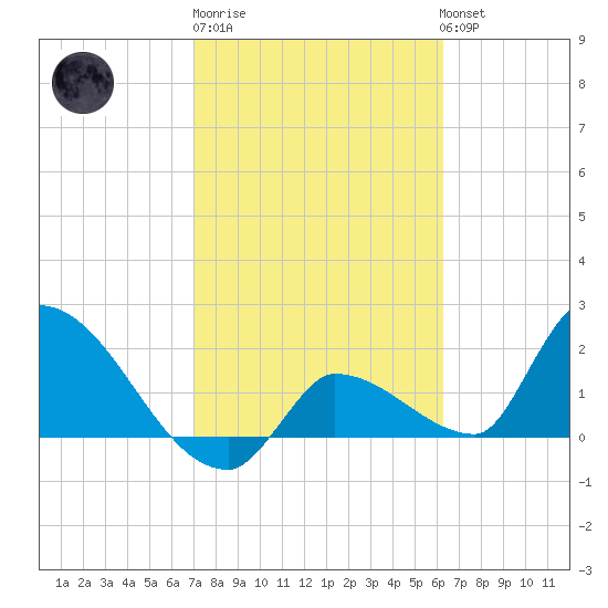 Raccoon Key East tide chart for Friday, February 9, 2024
