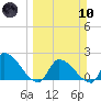 Raccoon Key East tide chart for Sunday, March 10, 2024