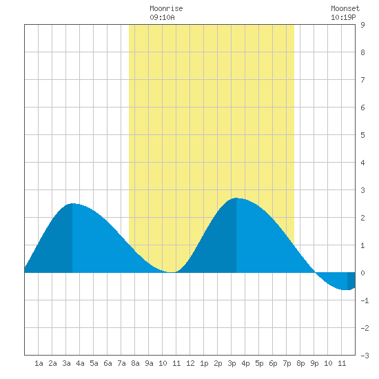 Raccoon Key East tide chart for Tuesday, March 12, 2024