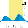 Raccoon Key East tide chart for Wednesday, March 13, 2024