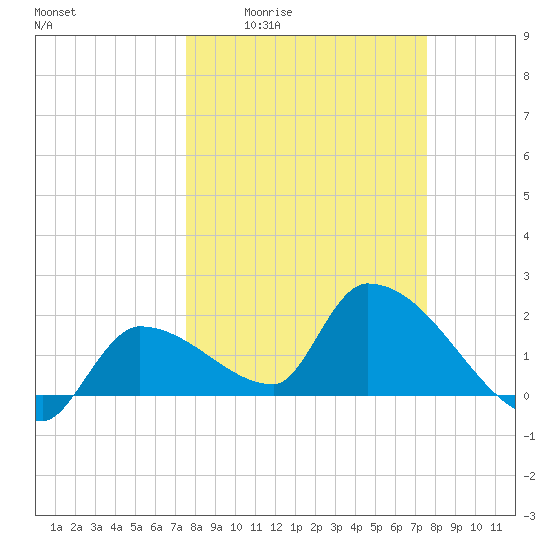 Raccoon Key East tide chart for Thursday, March 14, 2024