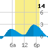 Raccoon Key East tide chart for Thursday, March 14, 2024