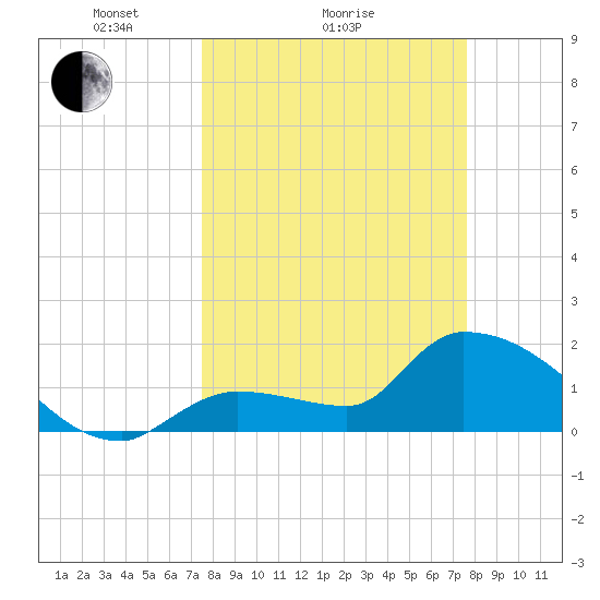 Raccoon Key East tide chart for Sunday, March 17, 2024