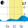 Raccoon Key East tide chart for Sunday, March 17, 2024