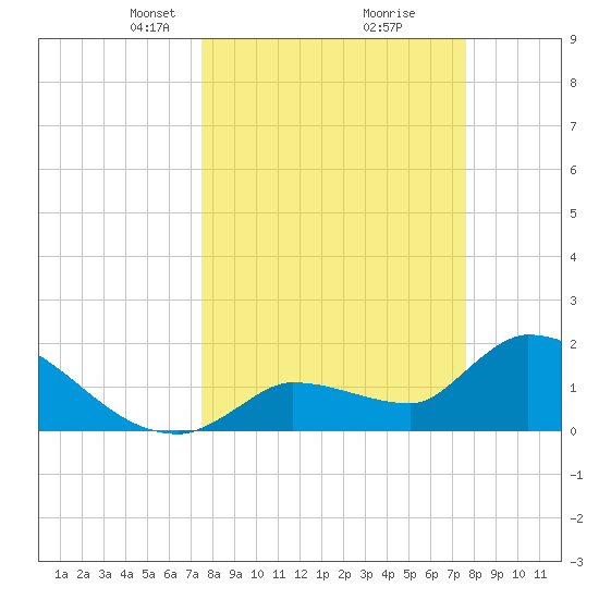 Raccoon Key East tide chart for Tuesday, March 19, 2024