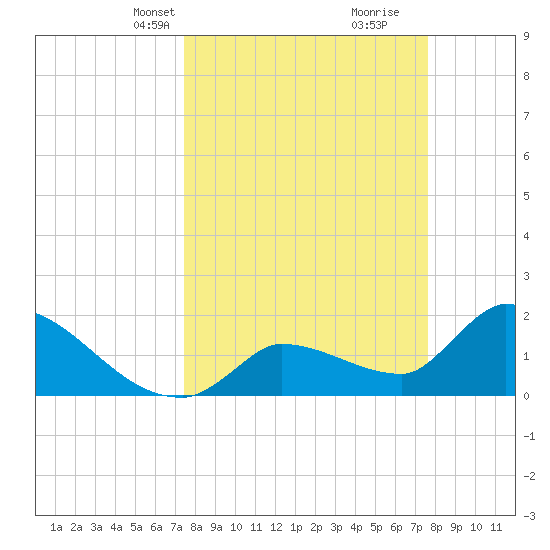 Raccoon Key East tide chart for Wednesday, March 20, 2024