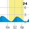 Raccoon Key East tide chart for Sunday, March 24, 2024
