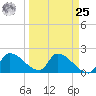 Raccoon Key East tide chart for Monday, March 25, 2024