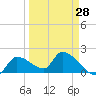 Raccoon Key East tide chart for Thursday, March 28, 2024