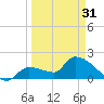 Raccoon Key East tide chart for Sunday, March 31, 2024