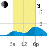 Raccoon Key East tide chart for Sunday, March 3, 2024