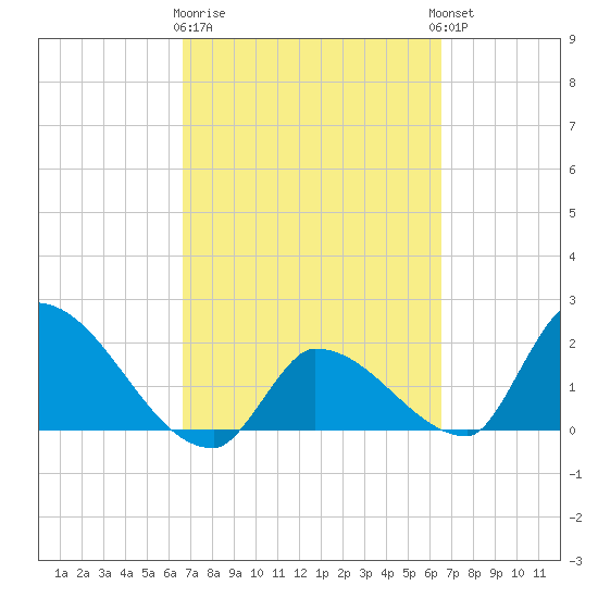 Raccoon Key East tide chart for Saturday, March 9, 2024
