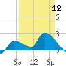 Raccoon Key East tide chart for Friday, April 12, 2024