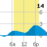 Raccoon Key East tide chart for Sunday, April 14, 2024