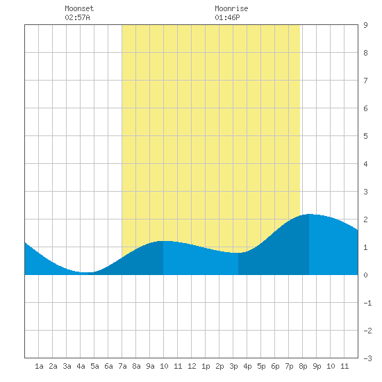 Raccoon Key East tide chart for Tuesday, April 16, 2024