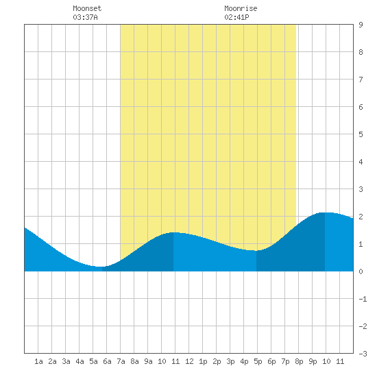 Raccoon Key East tide chart for Wednesday, April 17, 2024