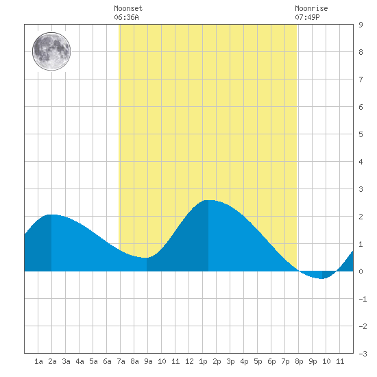 Raccoon Key East tide chart for Tuesday, April 23, 2024