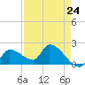 Raccoon Key East tide chart for Wednesday, April 24, 2024