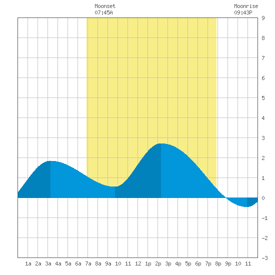 Raccoon Key East tide chart for Thursday, April 25, 2024