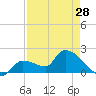 Raccoon Key East tide chart for Sunday, April 28, 2024