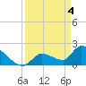 Raccoon Key East tide chart for Thursday, April 4, 2024