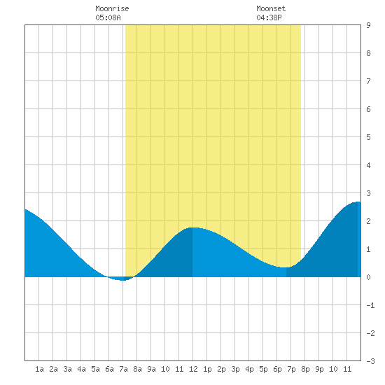 Raccoon Key East tide chart for Friday, April 5, 2024