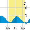 Raccoon Key East tide chart for Sunday, April 7, 2024