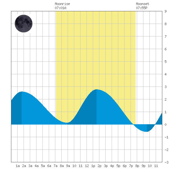 Raccoon Key East tide chart for Monday, April 8, 2024