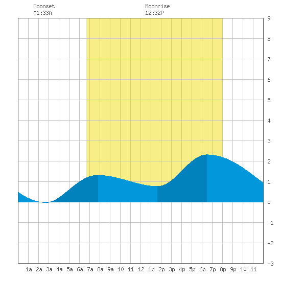 Raccoon Key East tide chart for Tuesday, May 14, 2024