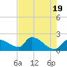 Raccoon Key East tide chart for Sunday, May 19, 2024