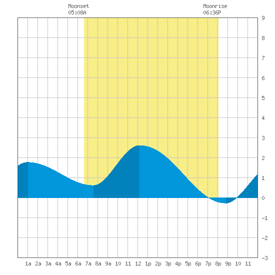 Raccoon Key East tide chart for Tuesday, May 21, 2024