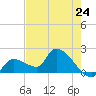 Raccoon Key East tide chart for Friday, May 24, 2024