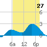 Raccoon Key East tide chart for Monday, May 27, 2024