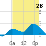 Raccoon Key East tide chart for Tuesday, May 28, 2024