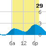 Raccoon Key East tide chart for Wednesday, May 29, 2024