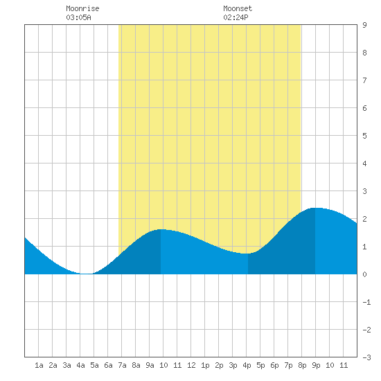 Raccoon Key East tide chart for Thursday, May 2, 2024