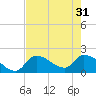 Raccoon Key East tide chart for Friday, May 31, 2024