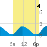 Raccoon Key East tide chart for Saturday, May 4, 2024