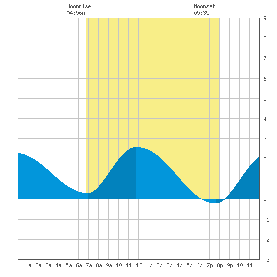 Raccoon Key East tide chart for Sunday, May 5, 2024