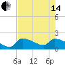 Raccoon Key East tide chart for Friday, June 14, 2024