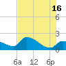 Raccoon Key East tide chart for Sunday, June 16, 2024